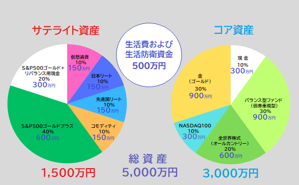 コア・サテライト別ポートフォリオ