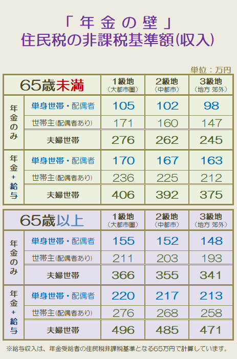 「年金の壁」住民税の非課税基準額