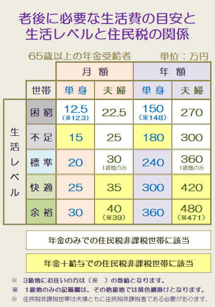 老後に必要な生活費の目安と生活レベルと住民税の関係