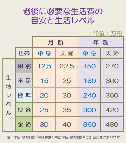 老後に必要な生活費の目安と生活レベル