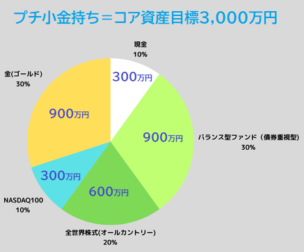 コア資産ポートフォリオ