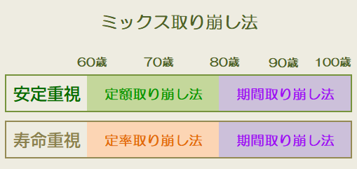 ミックス取り崩し法イメージ図