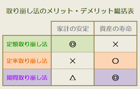 取り崩し法のメリット・デメリット総括表