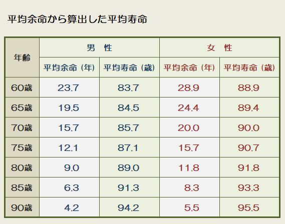 平均余命(令和5年現在)から算出した平均寿命表